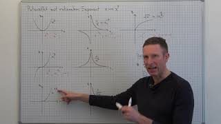 Potenzfunktionen mit rationalem Exponent