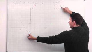 Quadratische Gleichung, graphische Lösung, Beispiel