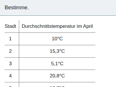Negative Zahlen und Betrag